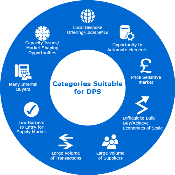 Dynamic Purchasing System (DPS) Procurement Journey